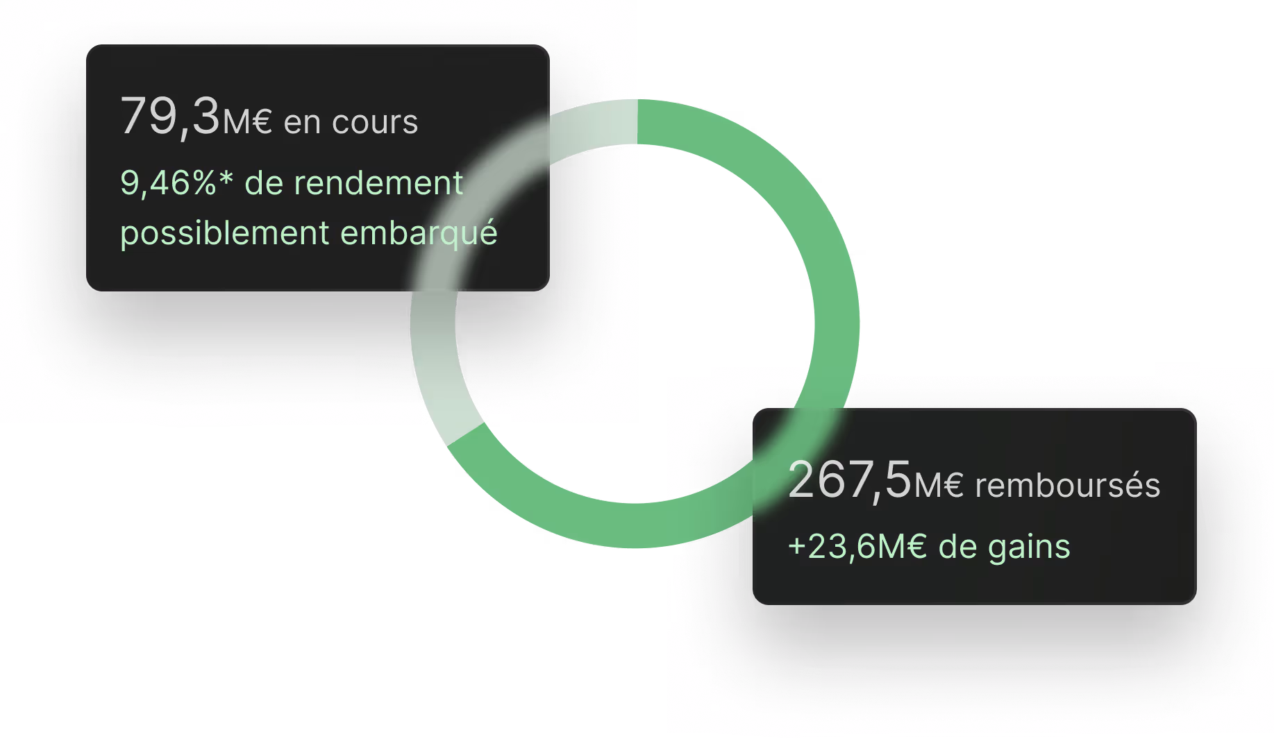 Diagramme en anneau montrant 84 millions d'euros en cours avec un rendement possible de 9,36 %, et 246 millions d'euros remboursés avec 23,6 millions d'euros de gains.