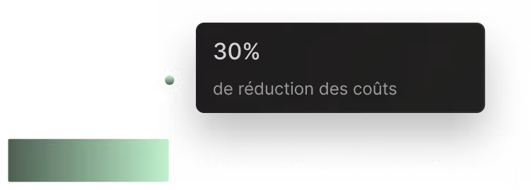 Graphique indiquant une réduction de 30 % des coûts.