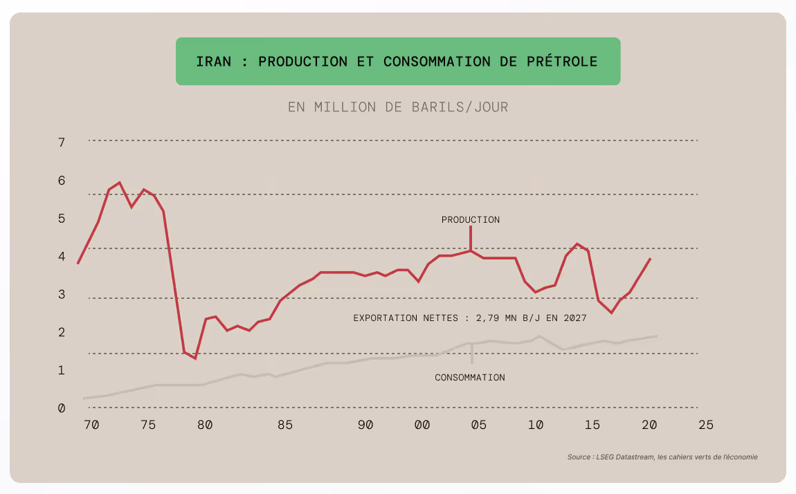 Graphique production consommation pétrole en iran