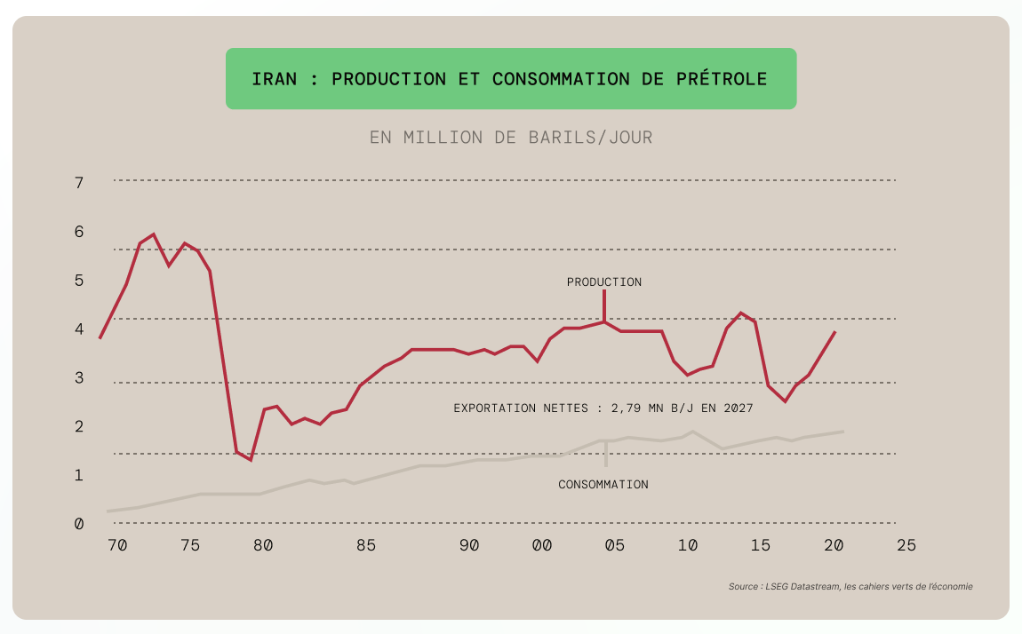 Graphique production consommation pétrole en iran