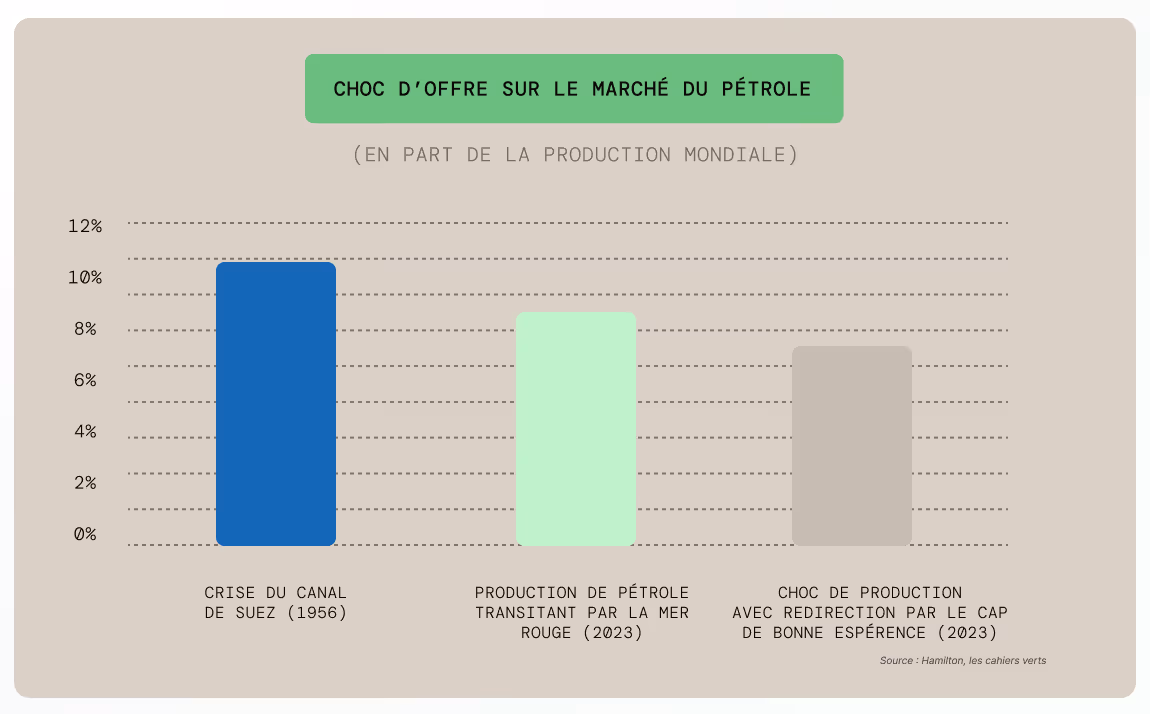 Graphique offre sur le marché du pétrole