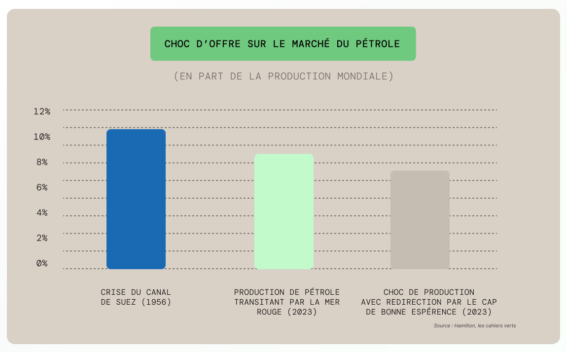 Graphique offre sur le marché du pétrole 