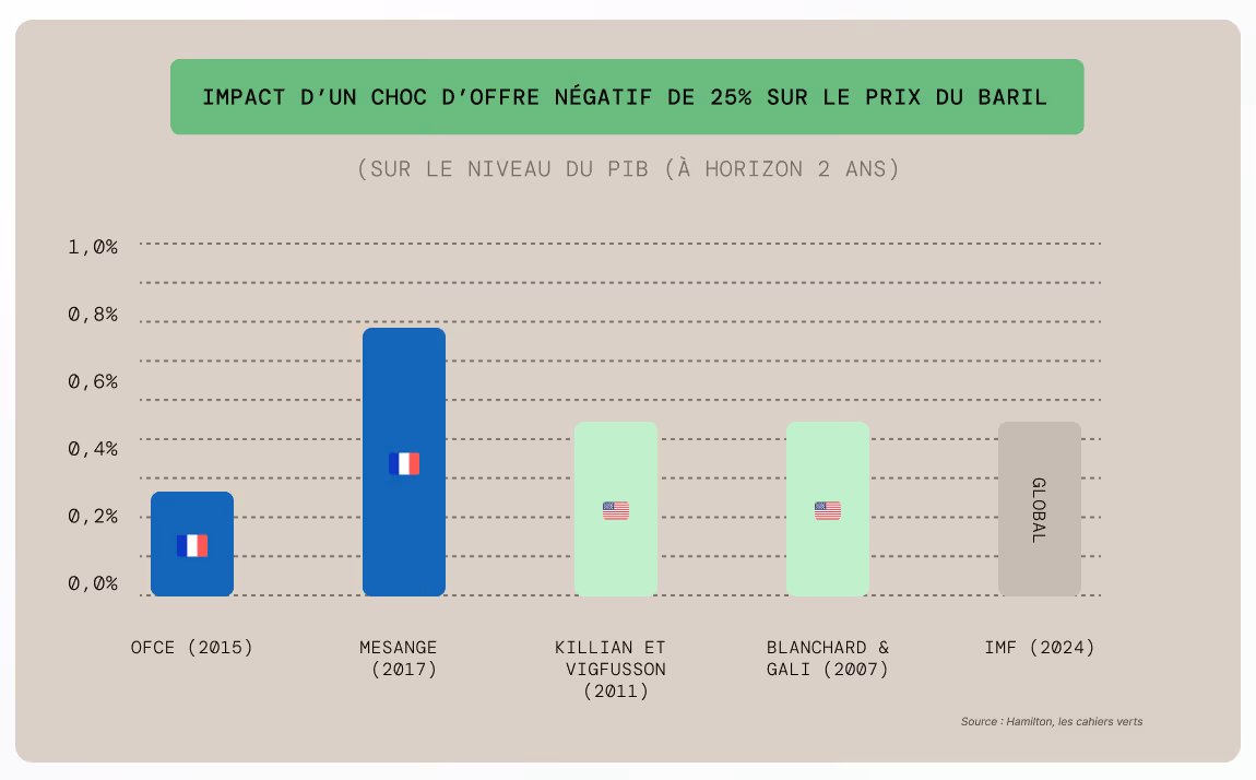 Graphique impact choc offre négatif sur le prix du baril
