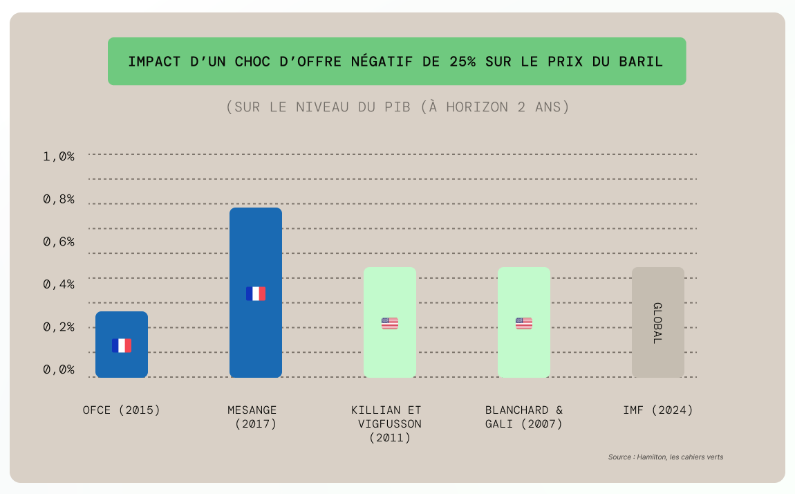 Graphique impact choc offre négatif sur le prix du baril