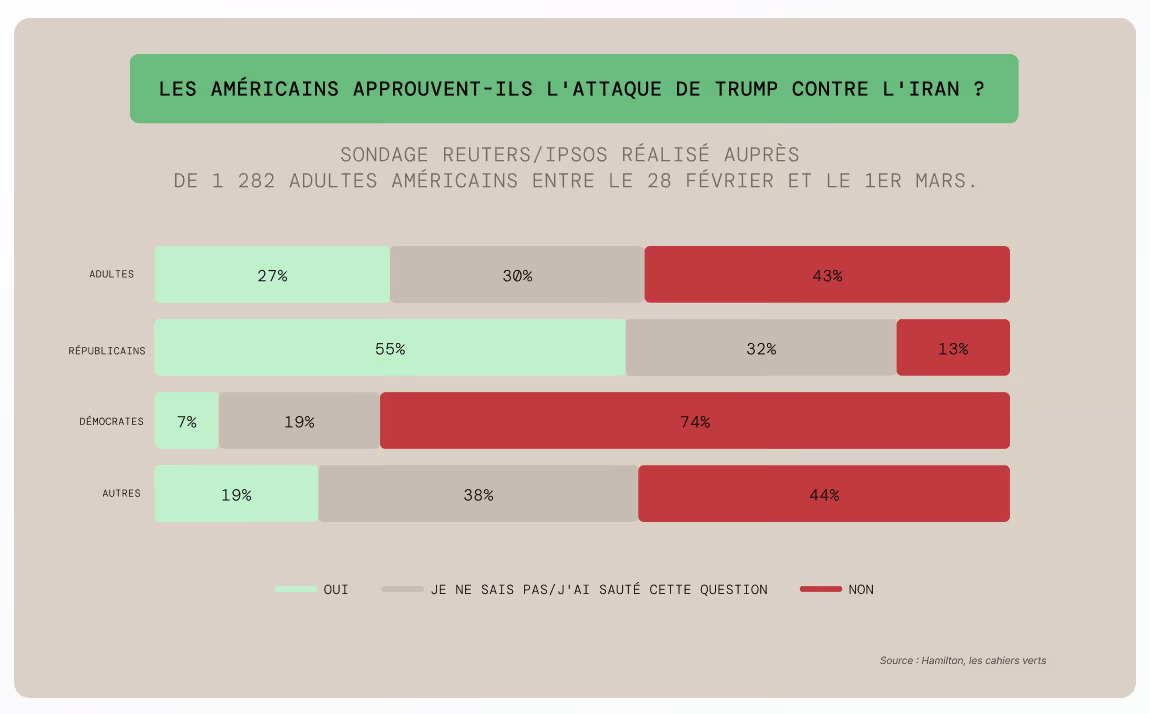 Avis américains sur l'attaque de Trump contre l'Iran