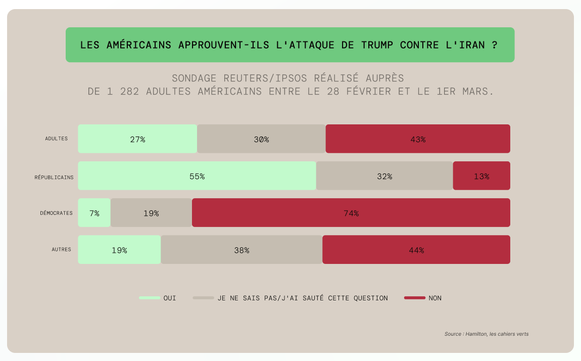 Avis américains sur l'attaque de Trump contre l'Iran