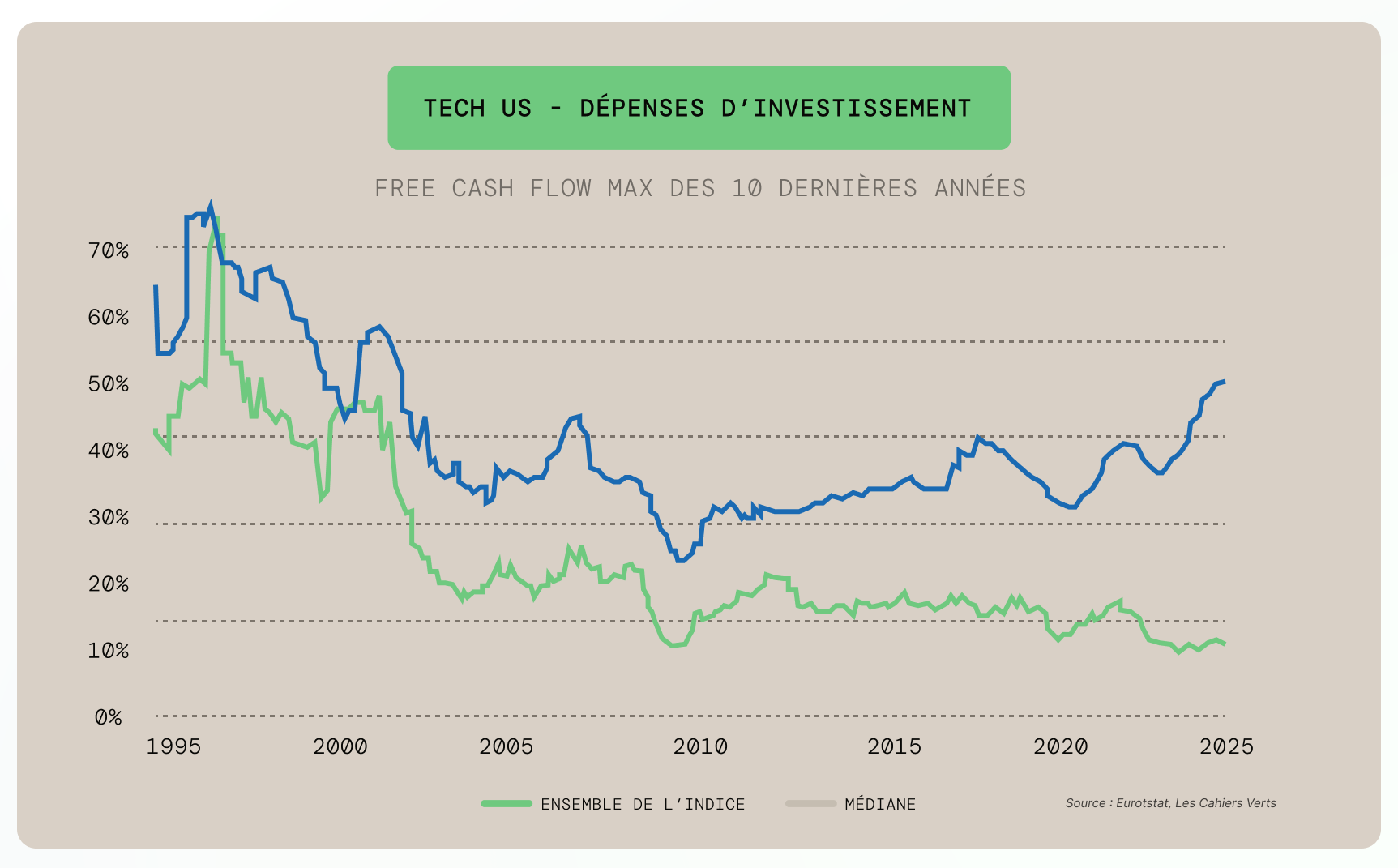 tech us, free cash flow max des dix dernières années