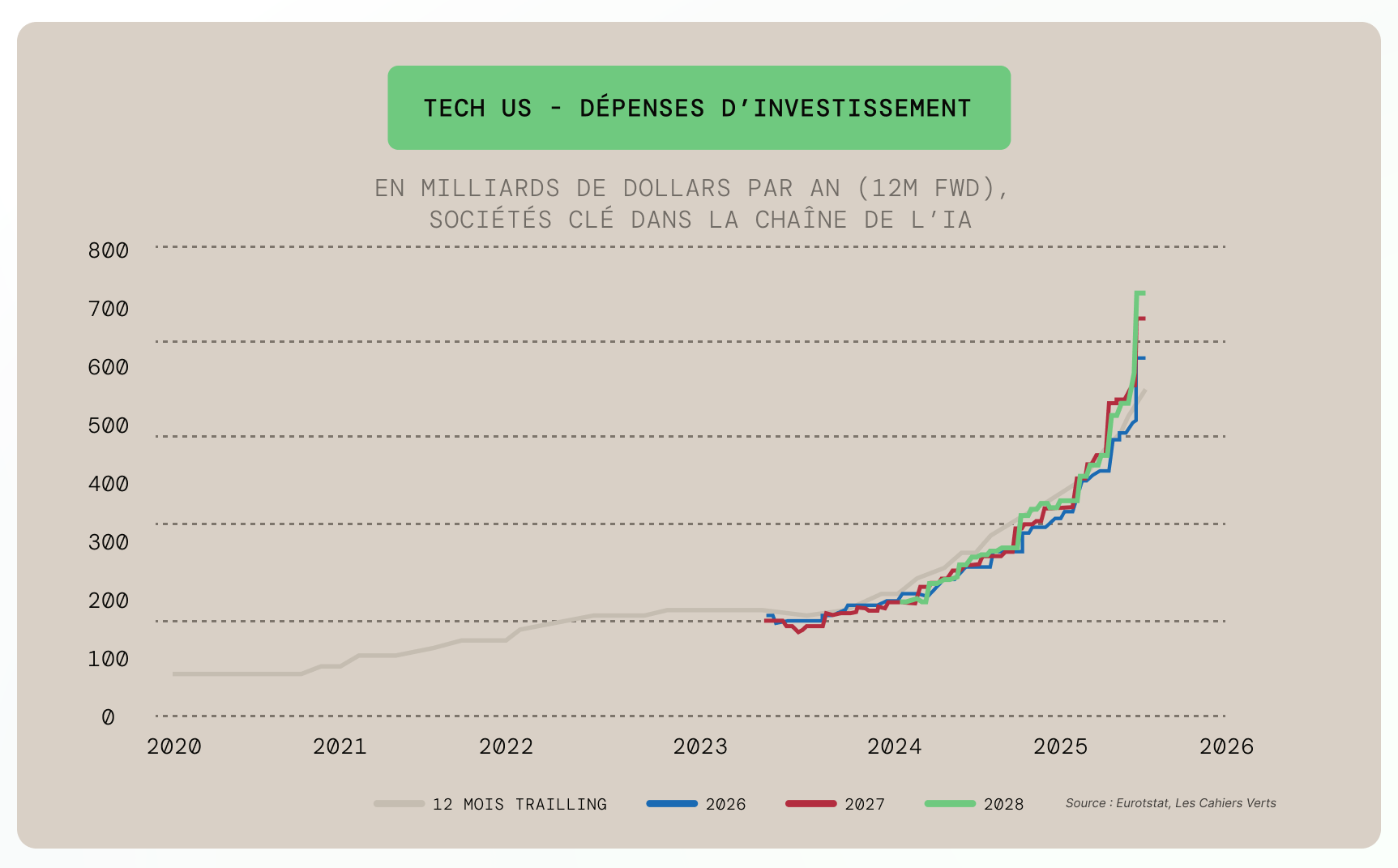 tech us, dépenses d'investissement en milliards de dollars par an