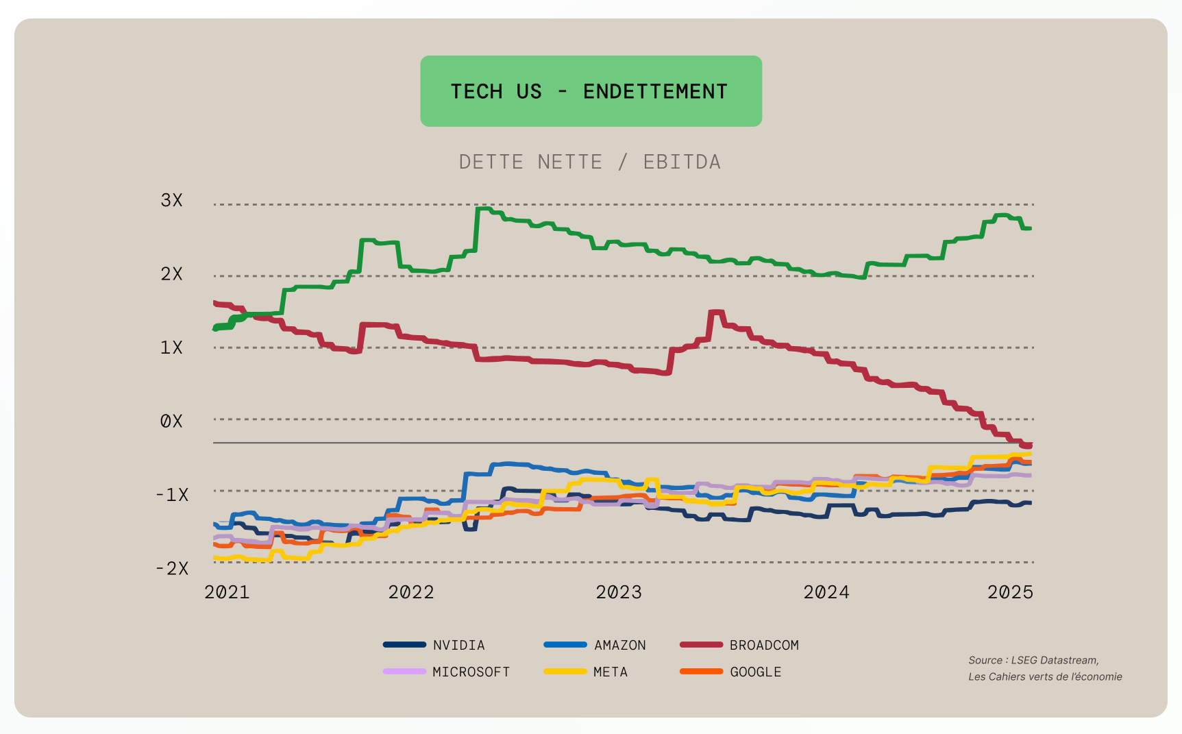 tech us dette nette / ebitda