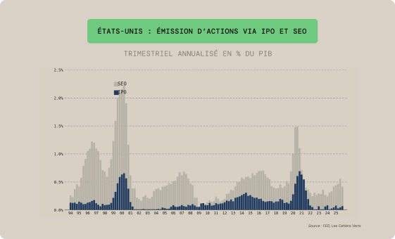 USA : émission d'actions via IPO et SEO