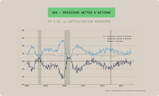 USA : émissions nettes d'actions