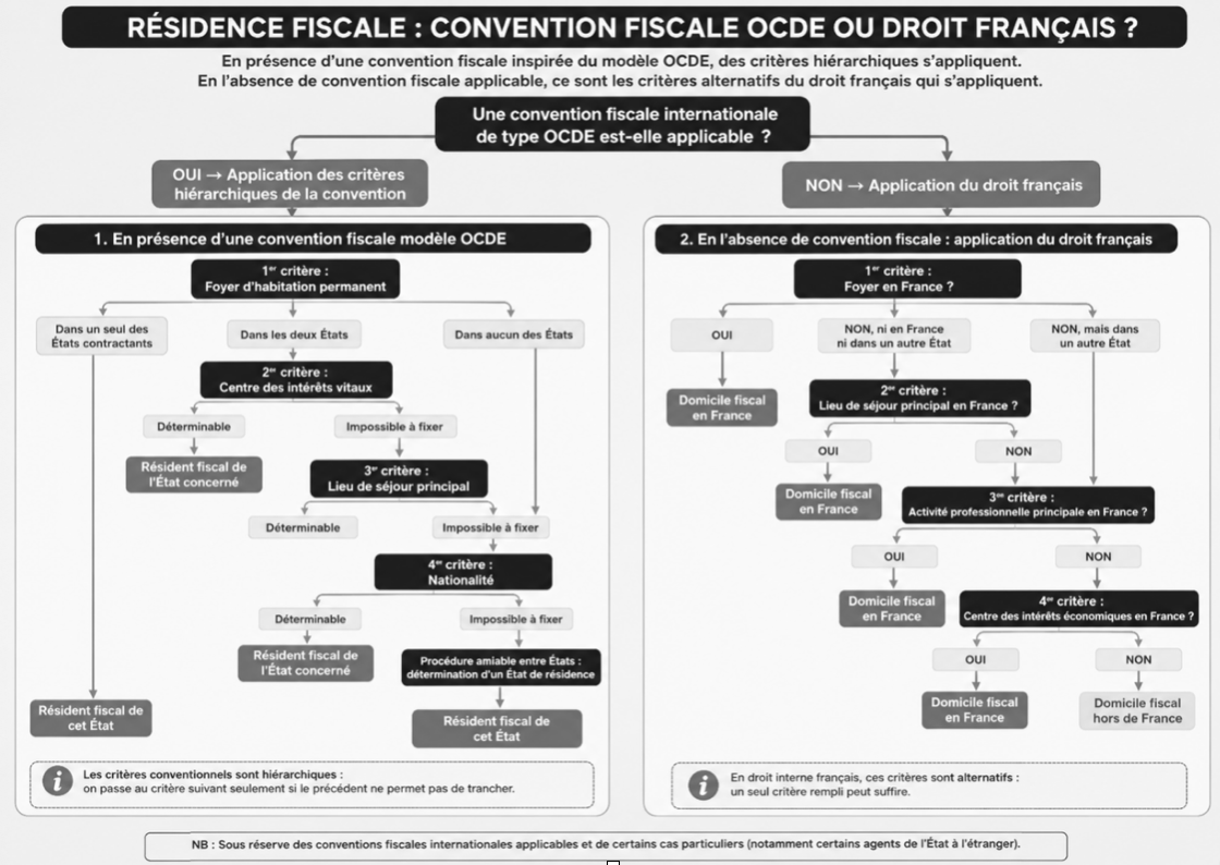 Résidence fiscale : convention fiscale ou droit français ?