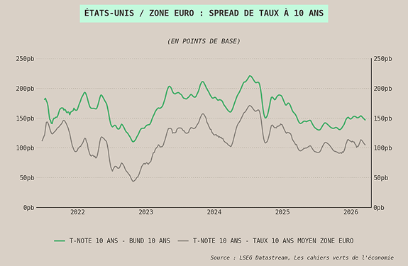 Spread de taux. à 10 ans USA/Euro