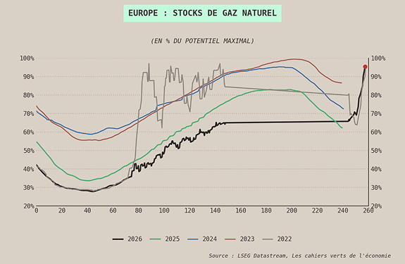 Stocks de gaz naturel en Europe