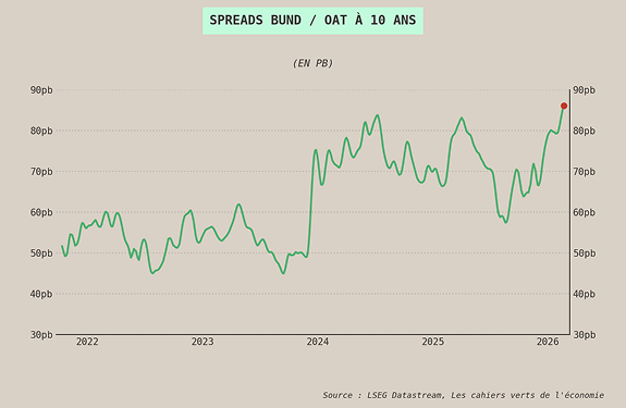 Spreads unt/oat à 10 ans
