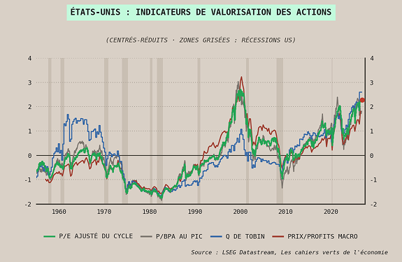USA : inicateurs de valorisations des actions