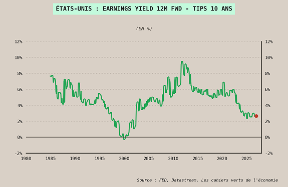 USA : Eanings yield 12M FWD - tips 10 ans