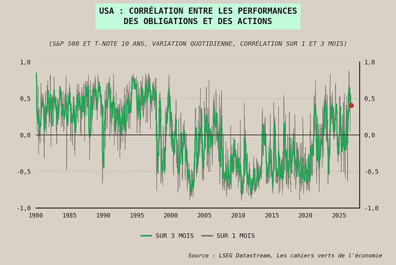 USA : Corrélation entre performances des obligations et des actions