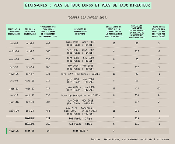 Pics de taux long et pics de taux directeur
