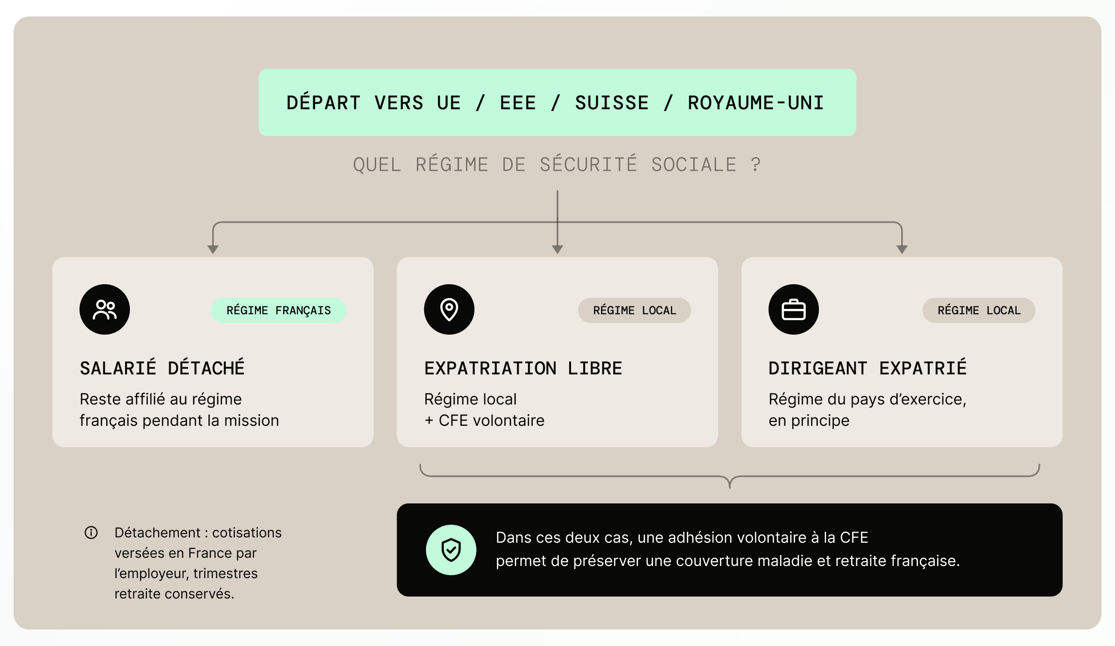 Régime de sécurité sociale