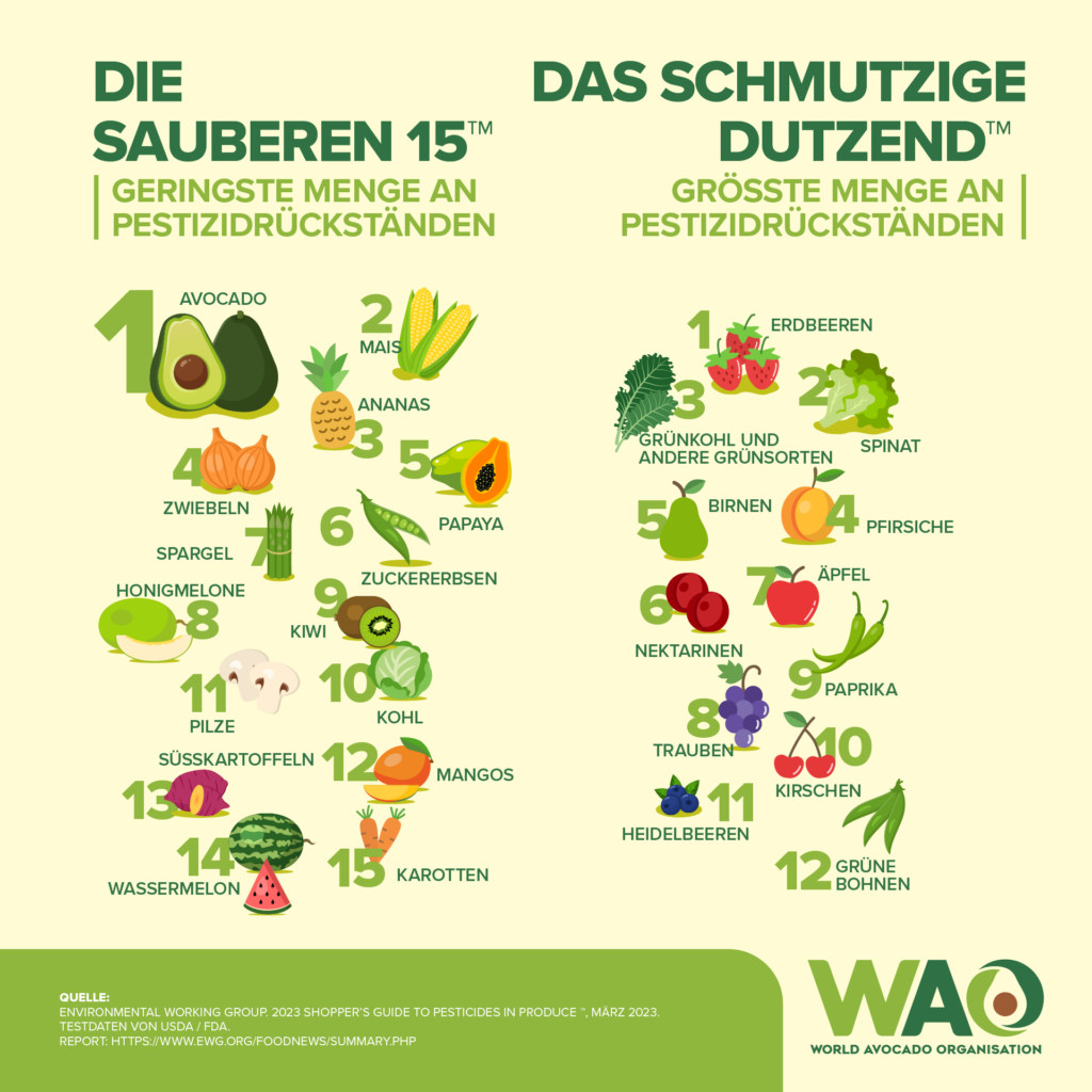 Avocado wird als sauberste Frucht gekrönt und lässt Pestizide im Schatten stehen