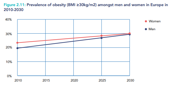 World Obesity Day: Übergewicht ist in Europa eine wachsende Herausforderung