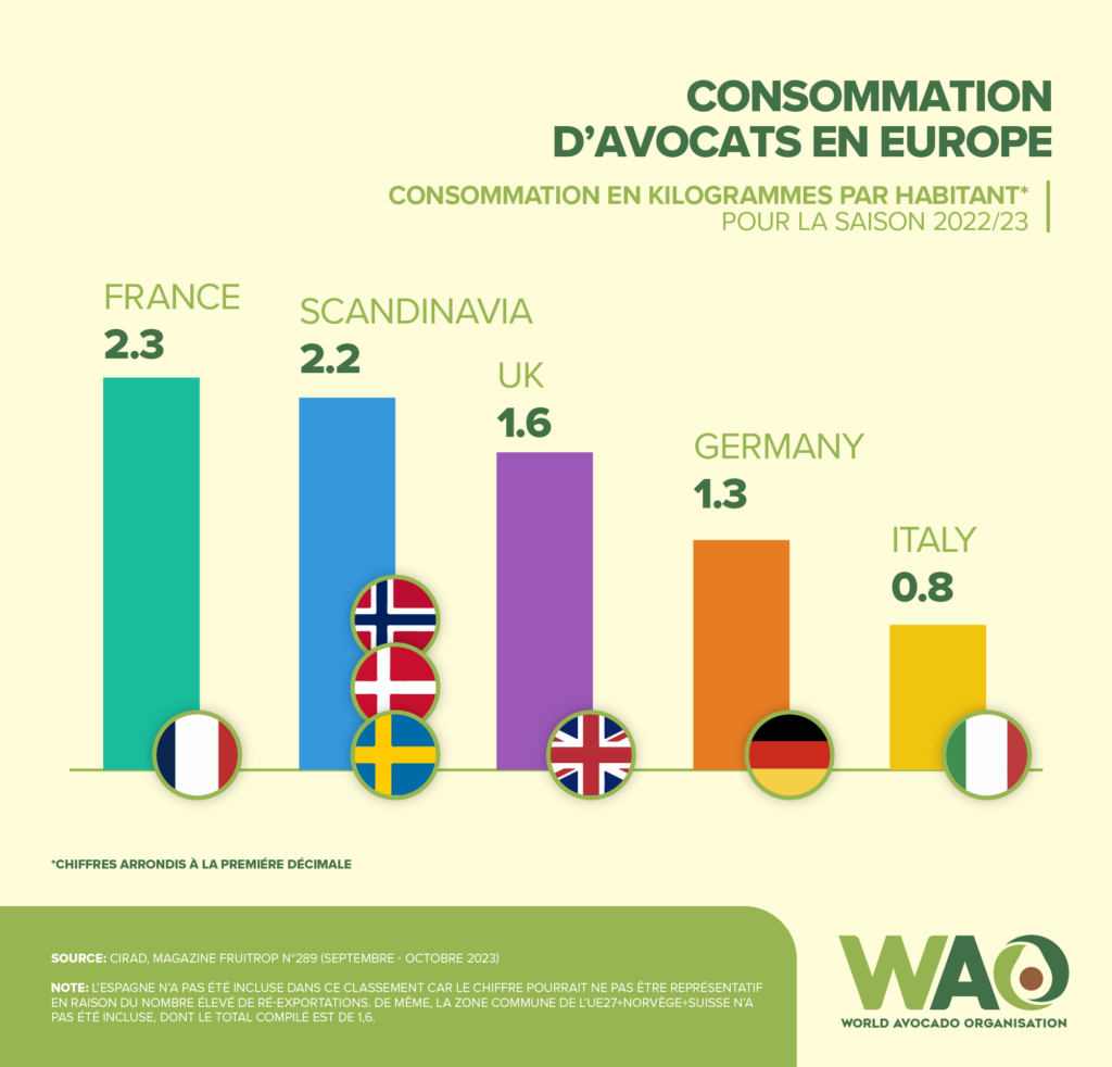 Consommation d'avocats par habitant