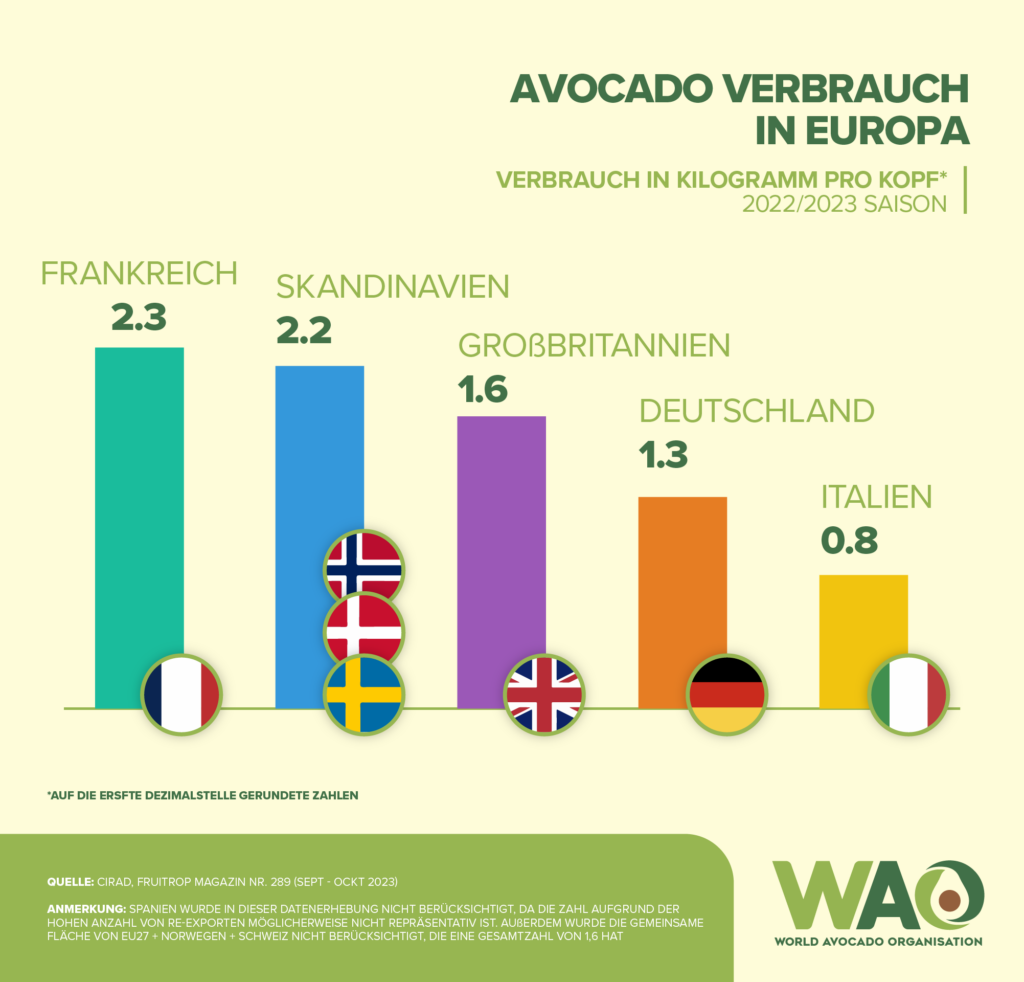 AVOCADO VERBRAUCH IN EUROPA
