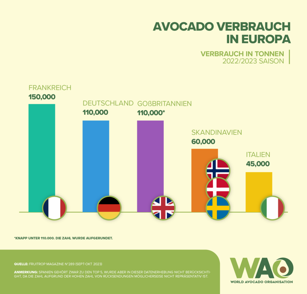 Avocado-Verbrauch