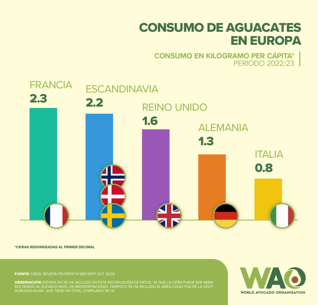 Consumo de aguacate per cápita