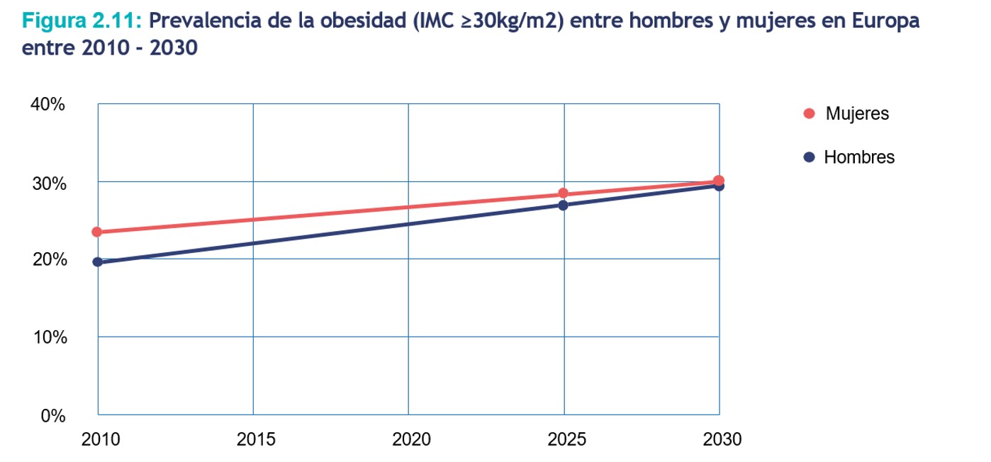 El aumento de la obesidad en Europa es cada vez más preocupante: Más de la mitad de la población adulta padece sobrepeso