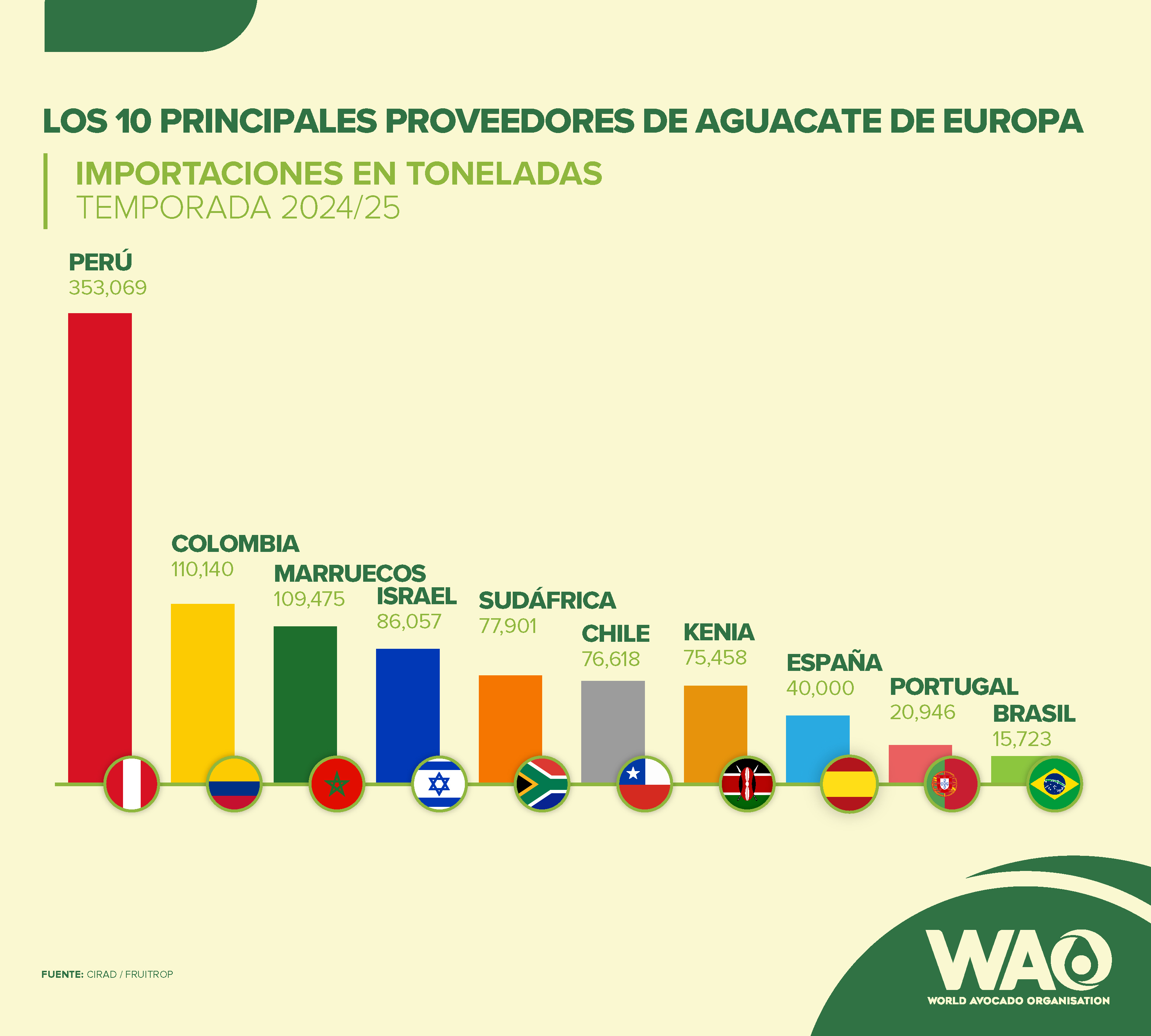 10 Principales Proveedores de Aguacate de Europa