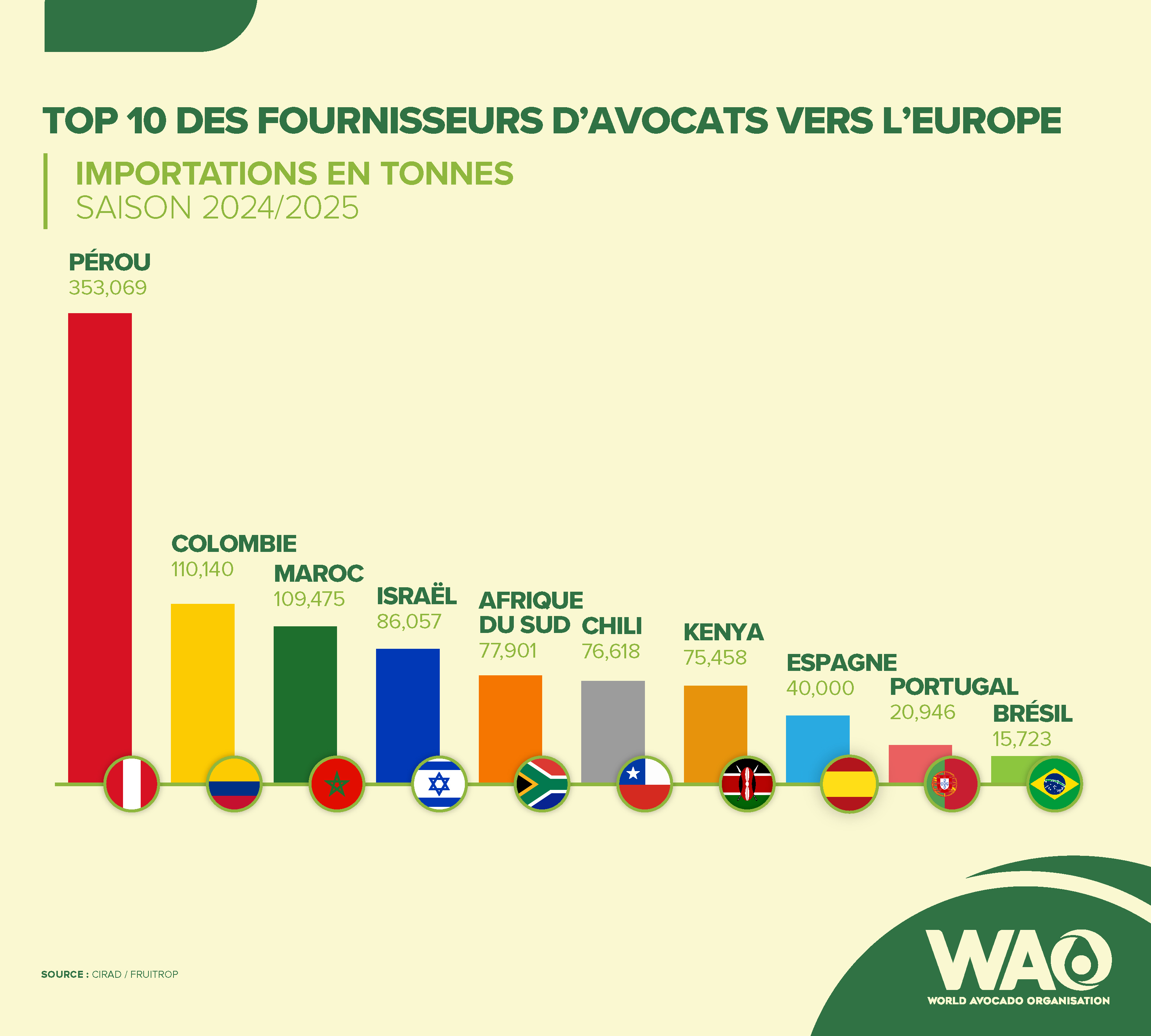 Top 10 des Fournisseurs d'Avocats vers l'Europe