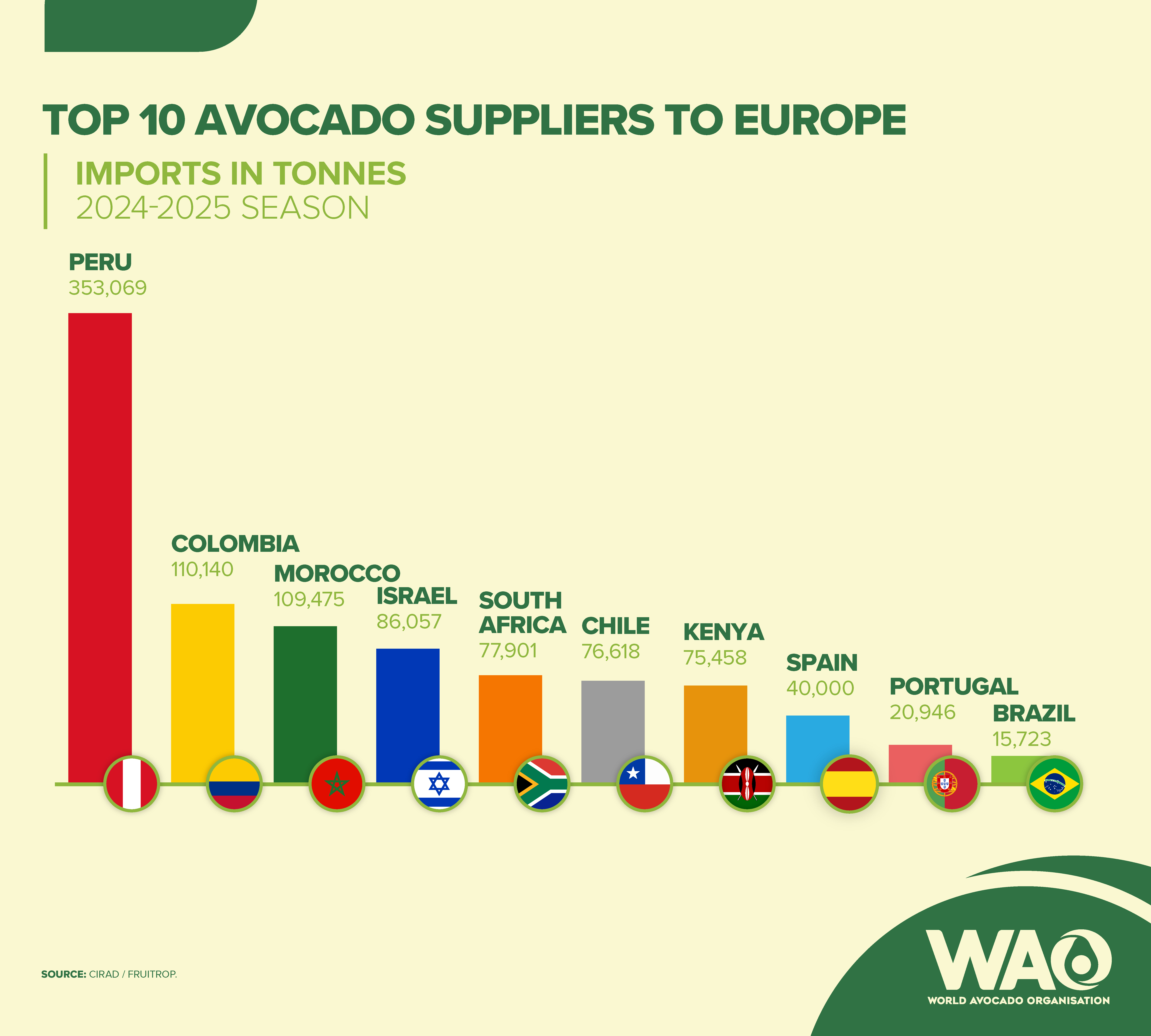 Top 10 Avocado Suppliers to Europe