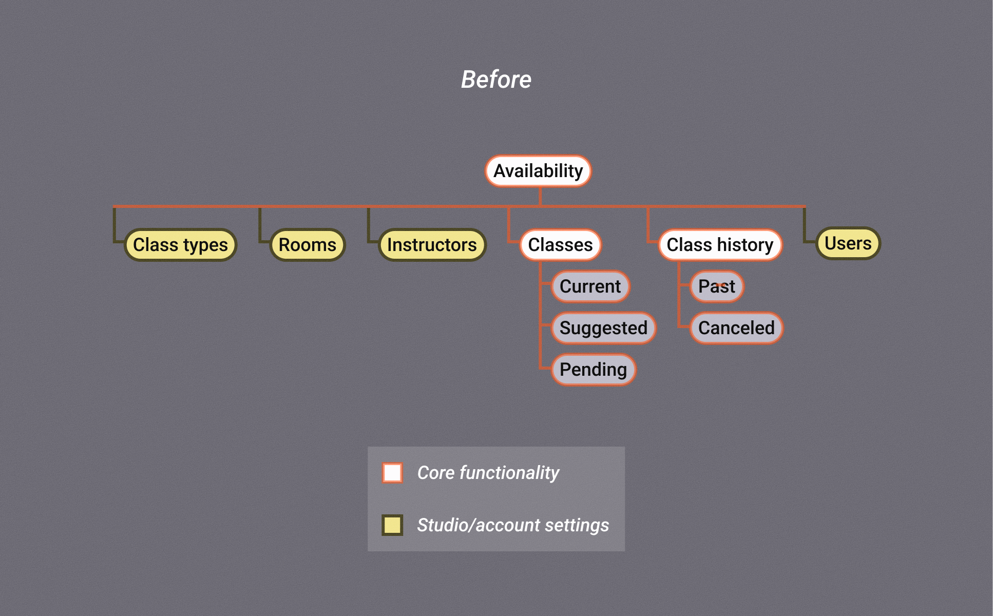 A site map showing the information architecture of TightFit before redesign. It has a single top-level navigation node, Availability, with six child tabs including Classes, which expands into five states.