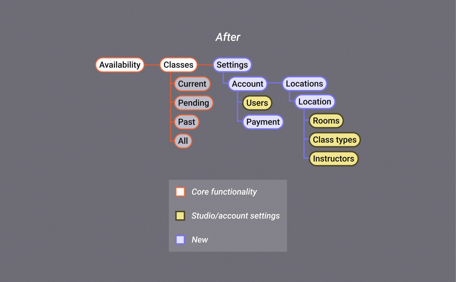 A site map showing the information architecture of TightFit after redesign. It has three top-level nodes: Availability, Classes, and Settings, with Classes and Settings each expanding into clearly labeled sub-items.