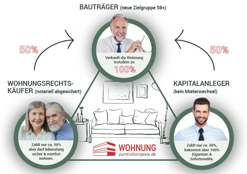 Erklärgrafik des Konueptes "Wohnen zum halben Preis" von Wobita
