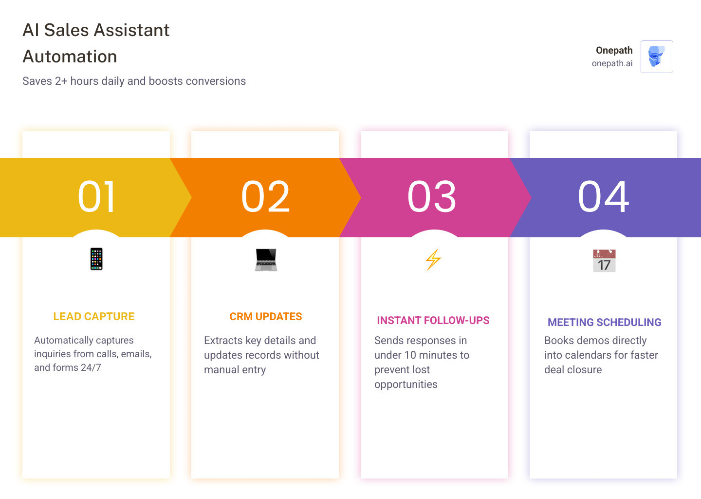 Infographic showing how AI sales assistants automate lead capture, CRM updates, follow-ups, and meeting scheduling to save 2+ hours per day and increase conversion rates - ai sales assistant infographic pillar-4-steps Infographic showing how AI sales assistants automate lead capture, CRM updates, follow-ups, and meeting scheduling to save 2+ hours per day and increase conversion rates - ai sales assistant infographic pillar-4-steps