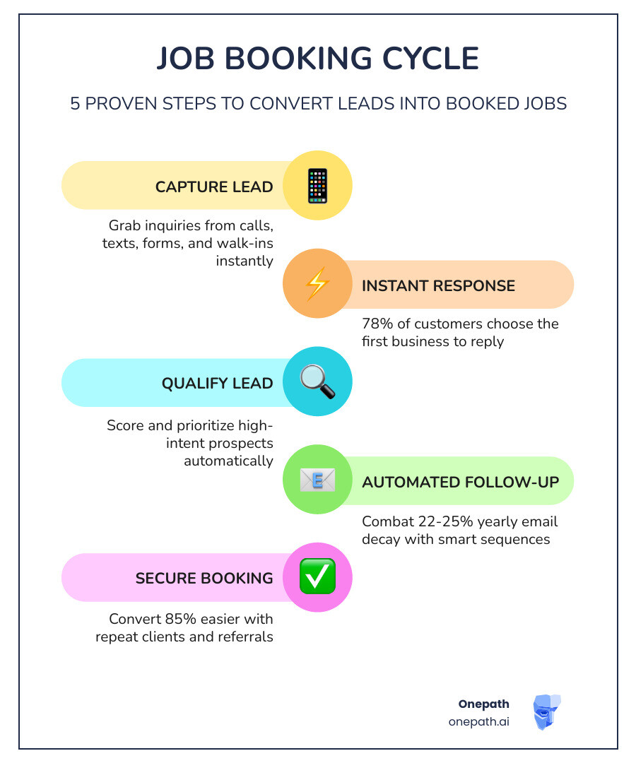 infographic showing the job booking cycle from lead capture through instant response, qualification, follow-up, and conversion with key metrics at each stage - how to book more jobs infographic infographic-line-5-steps-colors