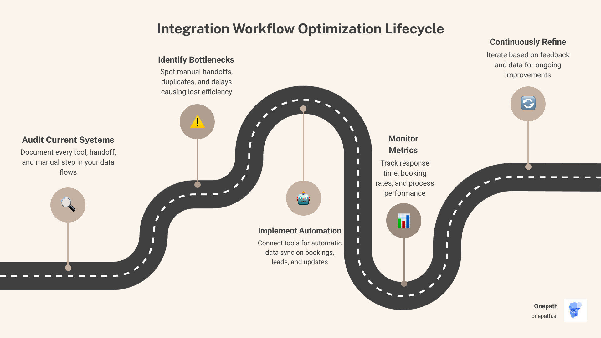 Infographic showing the integration workflow optimization lifecycle: 1. Audit current systems and data flows, 2. Identify manual handoffs and bottlenecks, 3. Implement automated connections between tools, 4. Monitor performance metrics like response time and booking rate, 5. Continuously refine based on customer feedback and system data - integration workflow optimizations infographic roadmap-5-steps Infographic showing the integration workflow optimization lifecycle: 1. Audit current systems and data flows, 2. Identify manual handoffs and bottlenecks, 3. Implement automated connections between tools, 4. Monitor performance metrics like response time and booking rate, 5. Continuously refine based on customer feedback and system data - integration workflow optimizations infographic roadmap-5-steps
