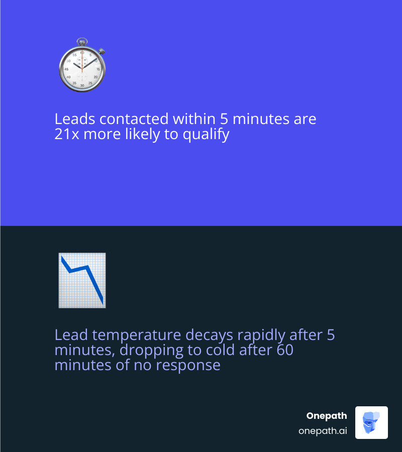 Infographic showing the 5-minute response window advantage: leads contacted within 5 minutes are 21x more likely to qualify compared to 30-minute delays, with a visual timeline showing lead temperature decay from hot to cold as response time increases from 0 to 60 minutes - automated lead engagement & follow-up infographic 2_facts_emoji_blue