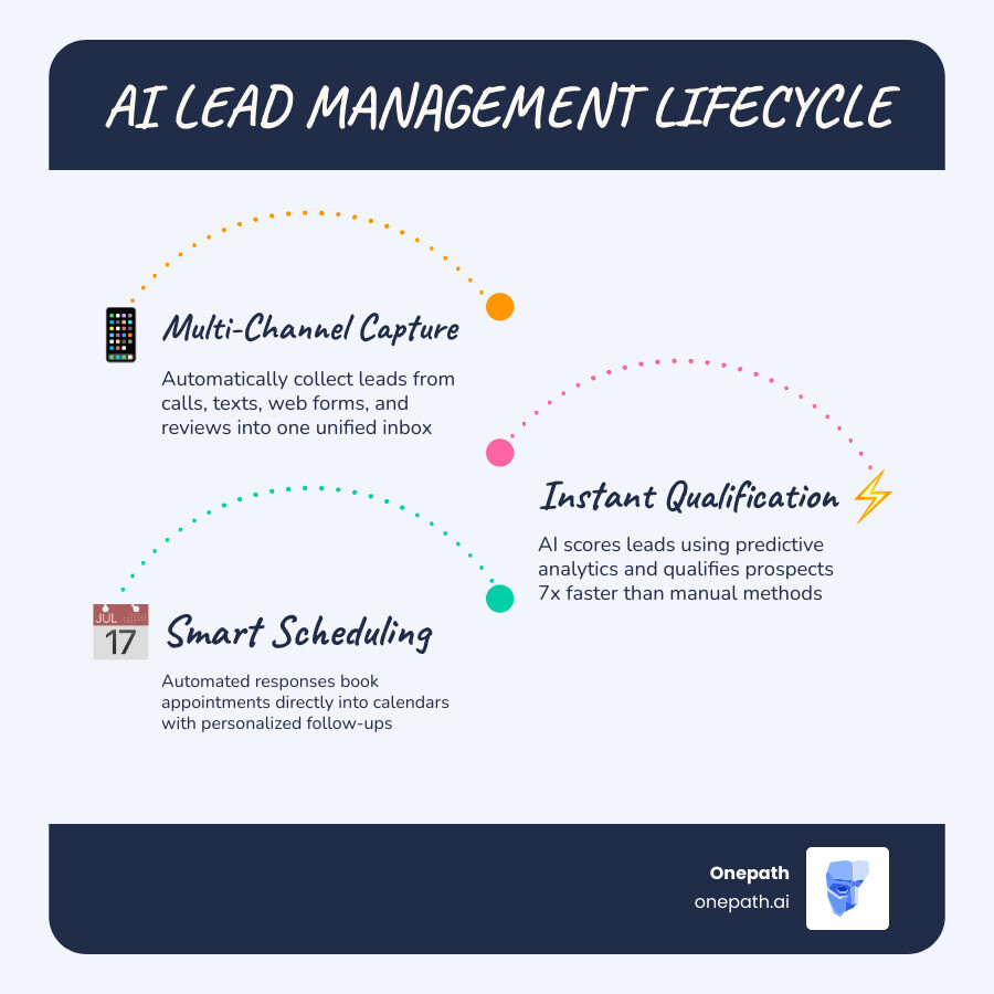 infographic showing AI lead management lifecycle: multi-channel capture, instant qualification, automated response, smart scheduling, human handoff for service delivery, and continuous learning from outcomes - ai lead management solutions infographic infographic-line-3-steps-blues-accent_colors