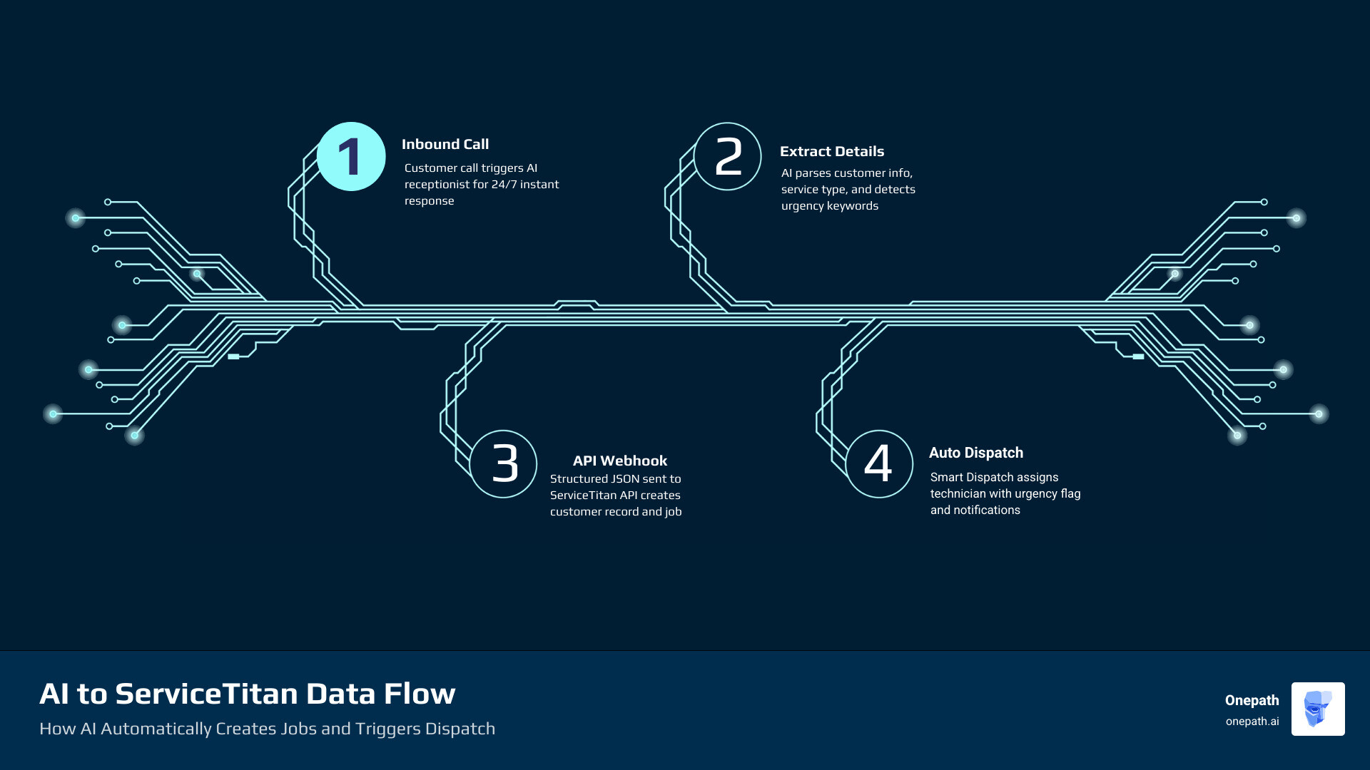 Infographic showing the complete AI-to-ServiceTitan data flow: inbound call triggers AI receptionist, AI extracts customer details and service type, webhook sends structured JSON to ServiceTitan API, new customer record and job created automatically, dispatcher receives notification with job details and urgency flag, technician assigned based on Smart Dispatch rules - service titan integration ai infographic infographic-4-steps-tech Infographic showing the complete AI-to-ServiceTitan data flow: inbound call triggers AI receptionist, AI extracts customer details and service type, webhook sends structured JSON to ServiceTitan API, new customer record and job created automatically, dispatcher receives notification with job details and urgency flag, technician assigned based on Smart Dispatch rules - service titan integration ai infographic infographic-4-steps-tech
