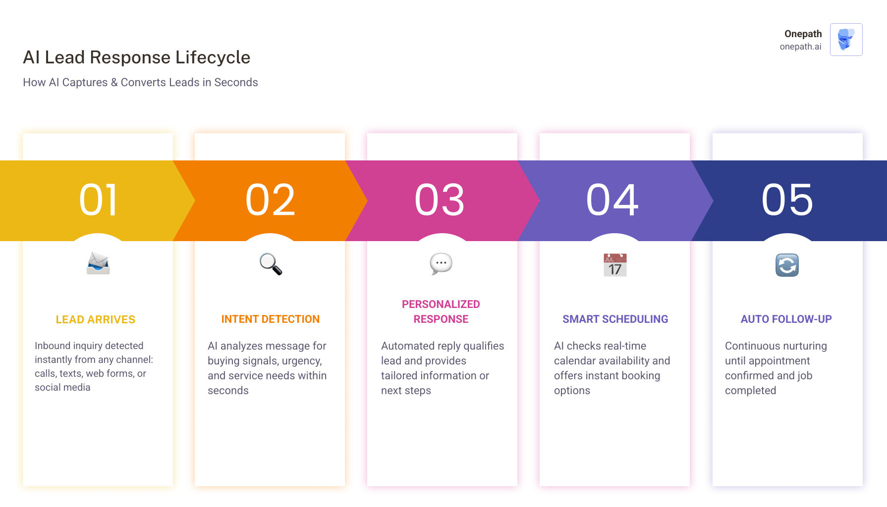 Infographic showing the AI lead response lifecycle: lead arrives from any channel, AI detects intent and urgency within seconds, AI qualifies and responds with personalized message, AI checks calendar and offers booking options, lead converts to scheduled appointment, AI follows up automatically until job completion - ai lead manager infographic pillar-5-steps Infographic showing the AI lead response lifecycle: lead arrives from any channel, AI detects intent and urgency within seconds, AI qualifies and responds with personalized message, AI checks calendar and offers booking options, lead converts to scheduled appointment, AI follows up automatically until job completion - ai lead manager infographic pillar-5-steps