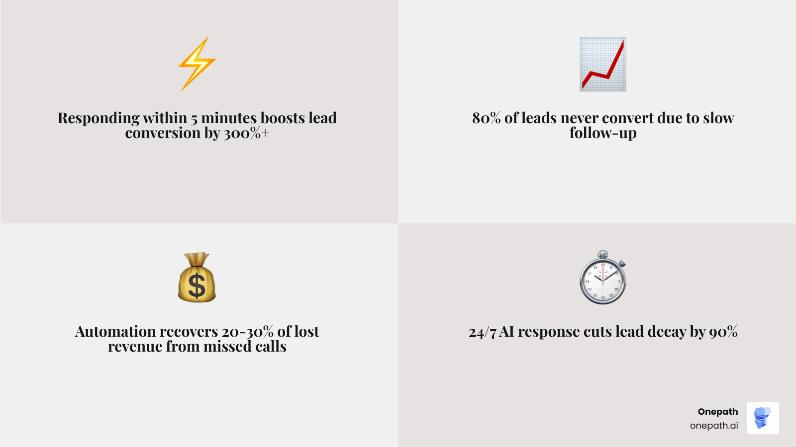 infographic showing lead conversion rates by response time and revenue impact of automated follow-up sequences - automated follow up sequences home services ai infographic 4_facts_emoji_grey infographic showing lead conversion rates by response time and revenue impact of automated follow-up sequences - automated follow up sequences home services ai infographic 4_facts_emoji_grey