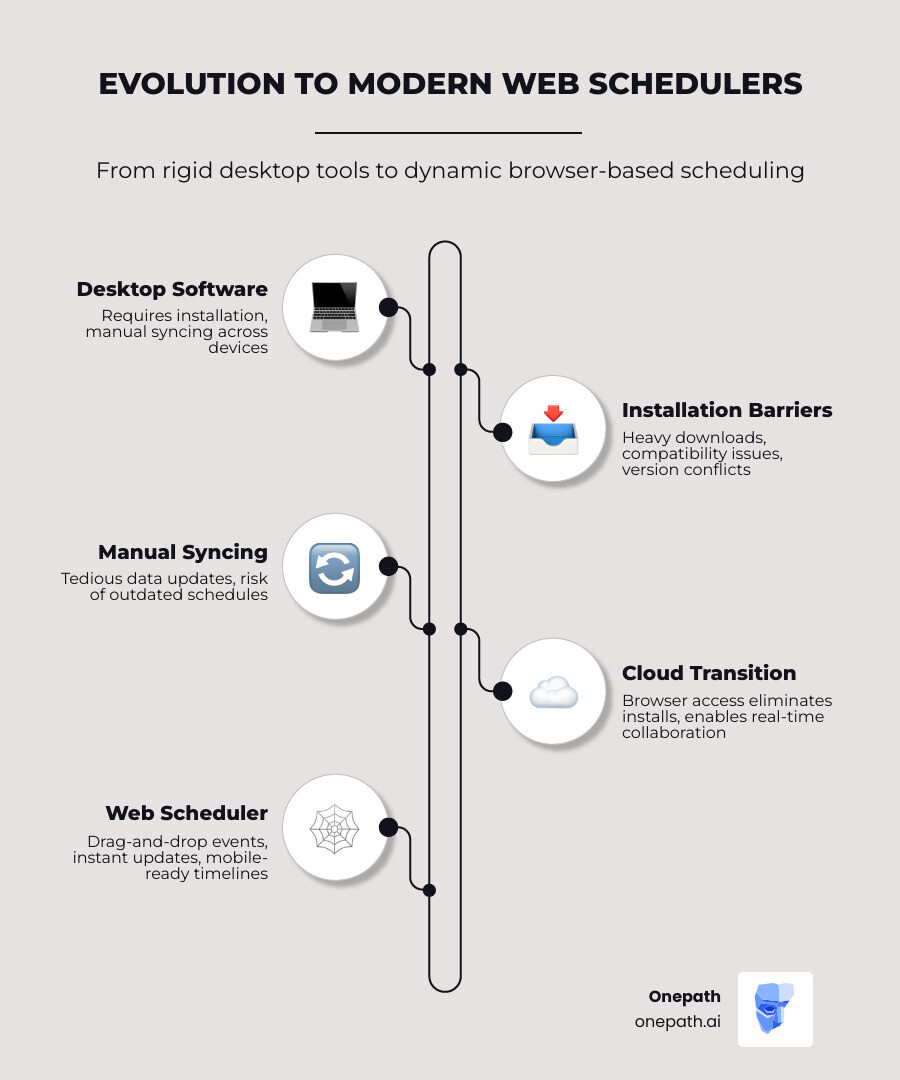 Infographic showing the workflow from traditional desktop calendar to cloud-based web scheduler: desktop software requiring installation and manual syncing on the left, arrow pointing right to browser-based scheduler with real-time updates, drag-and-drop event management, mobile access, and multi-user collaboration - web scheduler infographic infographic-line-5-steps-elegant_beige Infographic showing the workflow from traditional desktop calendar to cloud-based web scheduler: desktop software requiring installation and manual syncing on the left, arrow pointing right to browser-based scheduler with real-time updates, drag-and-drop event management, mobile access, and multi-user collaboration - web scheduler infographic infographic-line-5-steps-elegant_beige