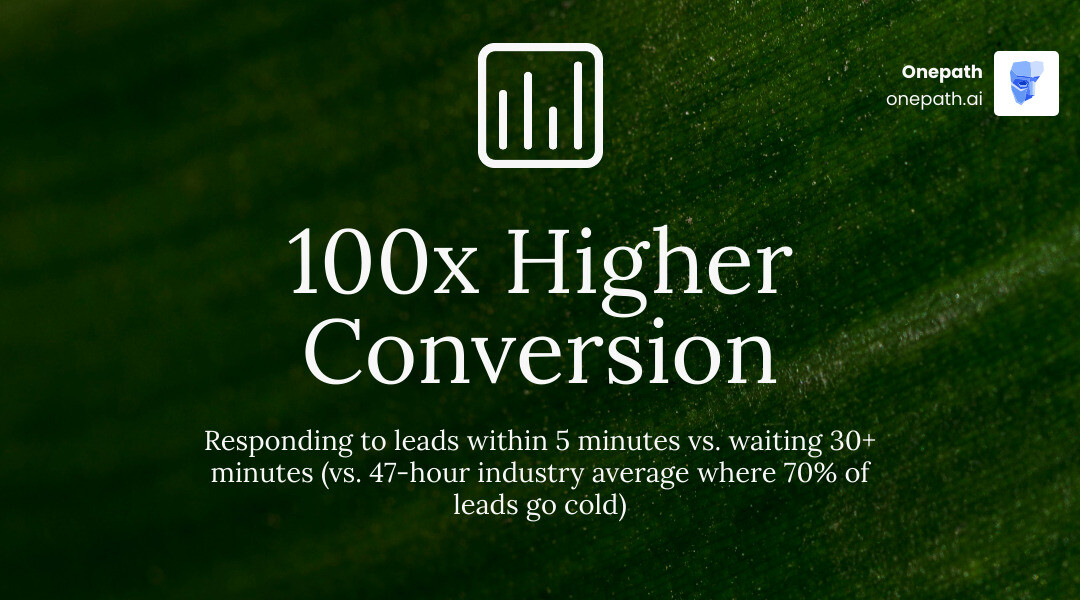 Infographic comparing the 5-minute rule for instant lead response showing 100x higher conversion rates versus the 47-hour average response time that results in 70% of leads going cold and buying from competitors who respond first - instant lead response infographic simple-stat-landscape-green