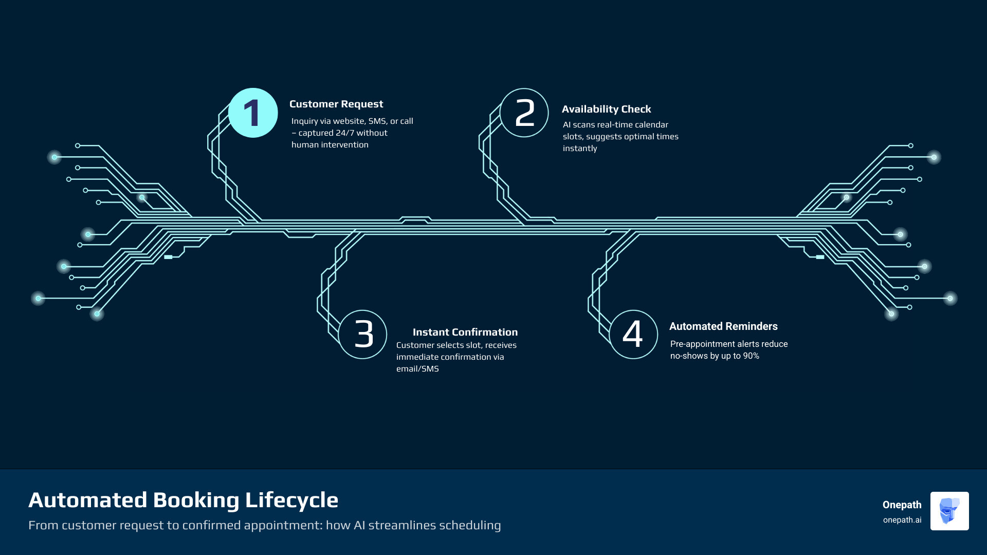 Automated booking lifecycle infographic showing steps from customer request to confirmed appointment and reminder Automated booking lifecycle infographic showing steps from customer request to confirmed appointment and reminder