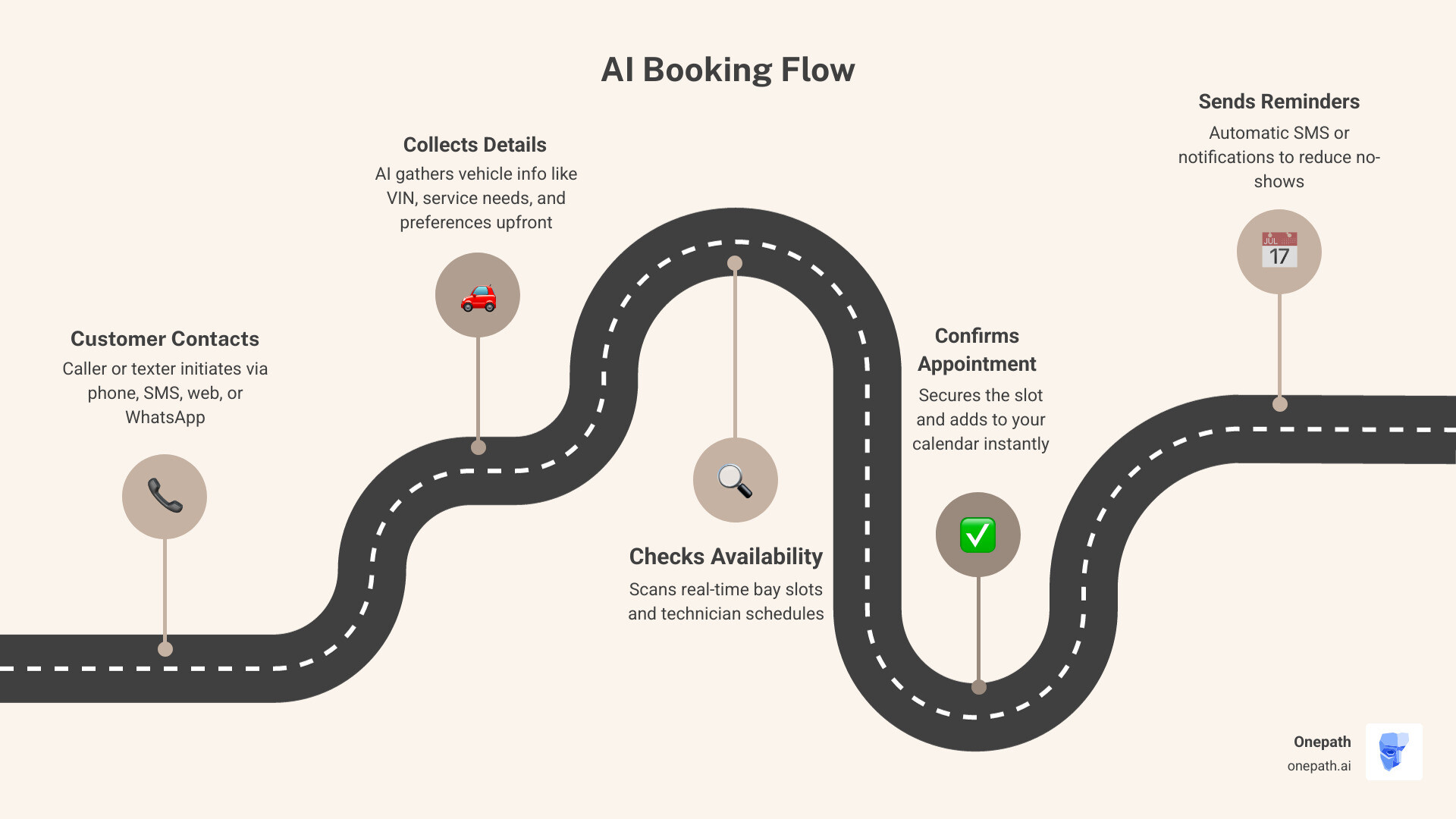AI booking flow infographic: customer calls or texts → AI collects vehicle details → checks bay and tech availability → AI booking flow infographic: customer calls or texts → AI collects vehicle details → checks bay and tech availability →