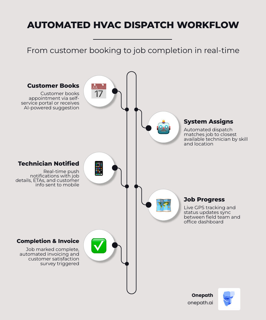 Infographic showing automated HVAC dispatch workflow from customer booking to technician assignment and completion - web Infographic showing automated HVAC dispatch workflow from customer booking to technician assignment and completion - web